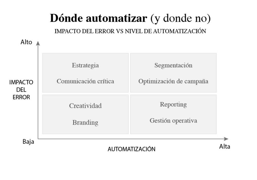 Gráfico impacto del error vs nivel de automatización