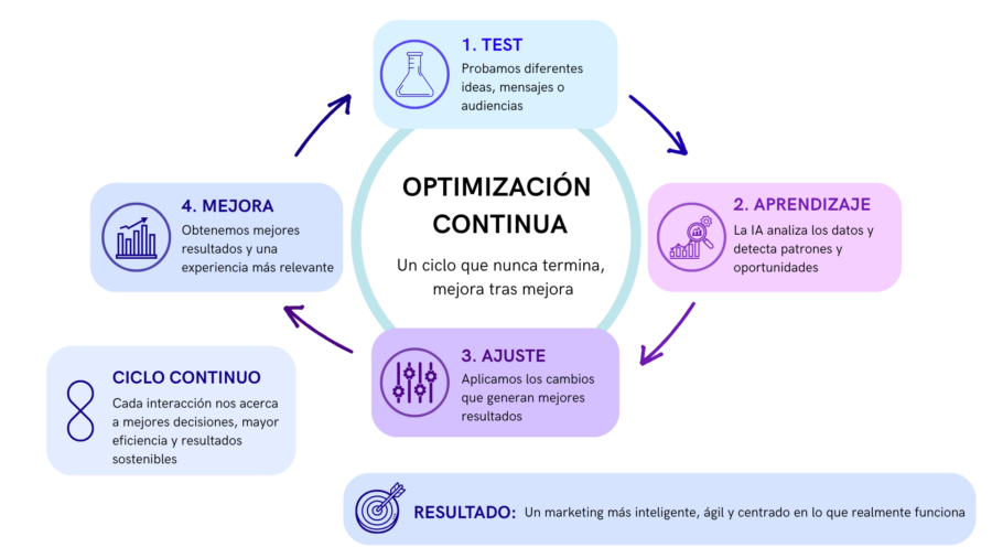 Ciclo iteractivo (test → aprendizaje → ajuste → mejora)