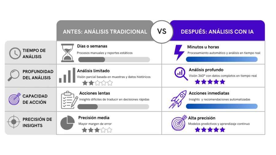 Tabla comparativa (tiempo, profundidad, capacidad de acción, precisión)