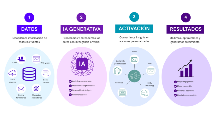 Esquema circular con capas: datos → IA → activación → resultados