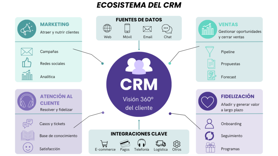 Diagrama de ecosistema del CRM
